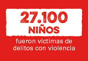 27.100 menores fueron víctimas de delitos que implican algún tipo de violencia