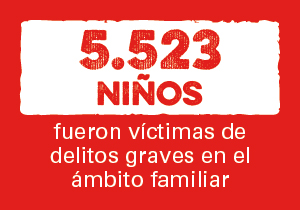 5.523 menores fueron víctimas de delitos graves en el ámbito familiar.