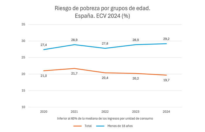 Gráfico sobre el riesgo de pobreza infantil en España por edades