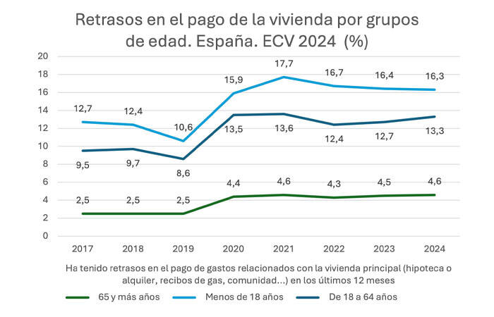 Gráfico sobre el retraso de los pagos de la vivienda