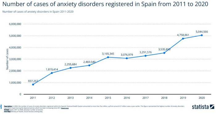 Number of cases of anxiety disorder registered in Spain from 2011 to 2020