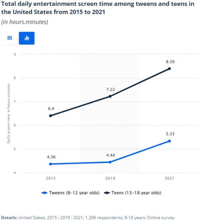 Daily screen time among teens.