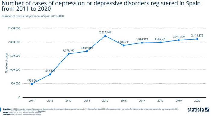Number of cases of depression or depressive disorders registered in Spain from 2011 to 2020