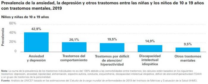 Ansiedad, depresión y otros trastornos entre niñas y niños.