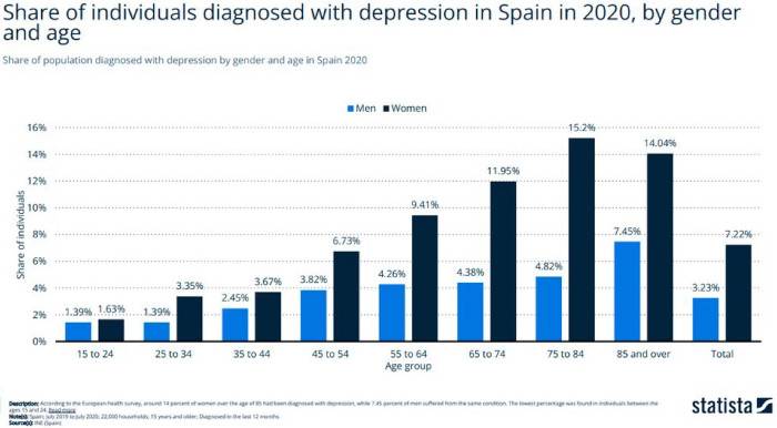 Share of individuals diagnosed with depression in Spain in 2020.