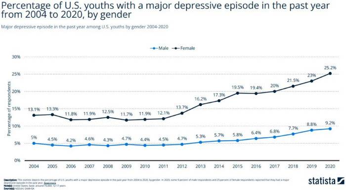 Percentage of US youths with a major depressive episode