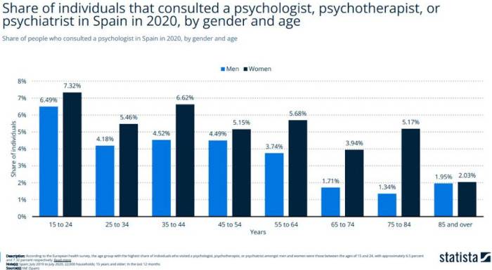 Share of individuals that consulted a psychologist.