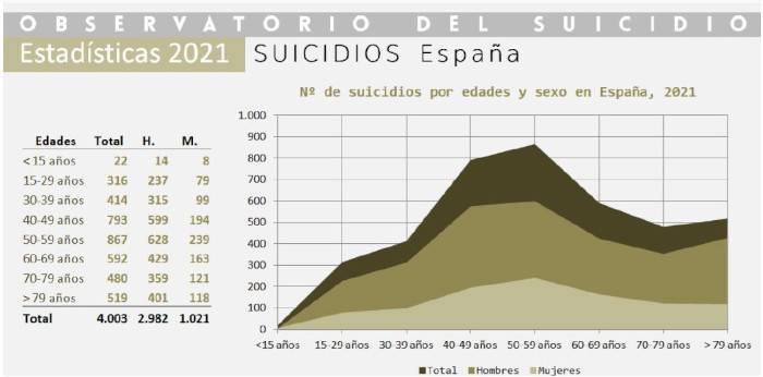Estadísticas 2021 Observatorio del suicidio.