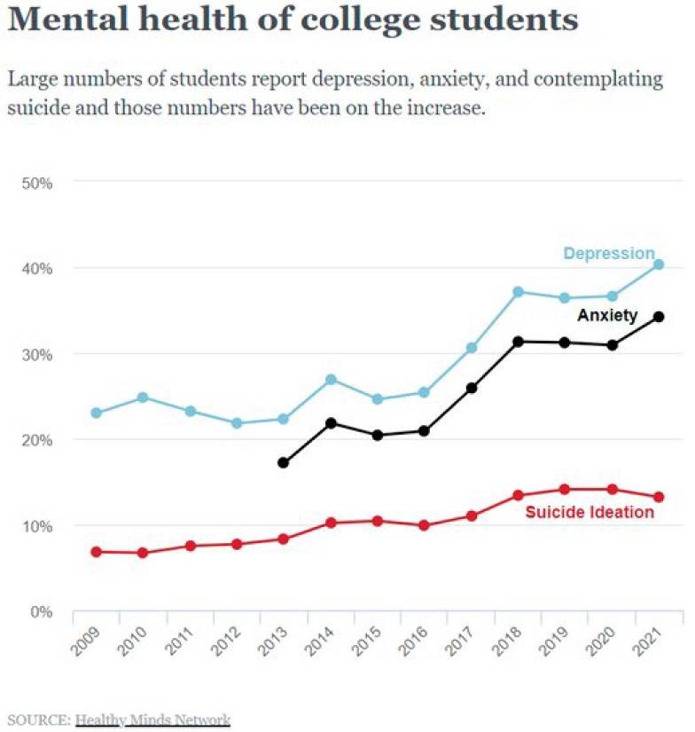 Mental health of college students.